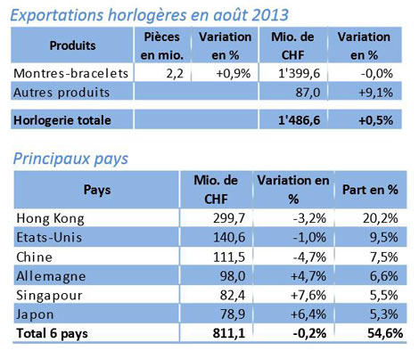 Exportations-horlogerie-suisse-aout-2013