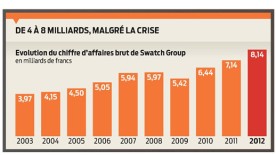Succès insolent - Swatch Group