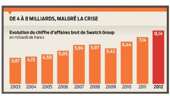 Succès insolent - Swatch Group