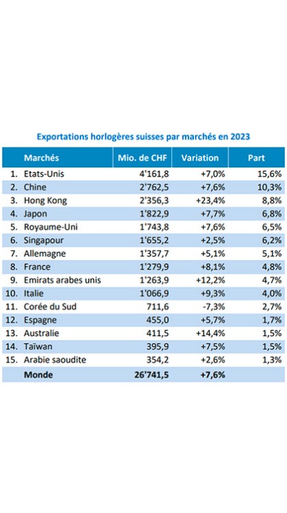 Exportations horlogères suisses par marchés en 2023 © Fédération de l'industrie horlogère suisse FH